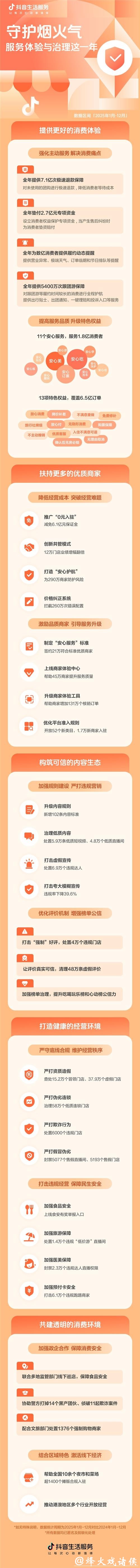 抖音生活服务数据报告发布：全年7.1亿次极速退款，垫付2.7亿元助消费者应对售后纠纷
